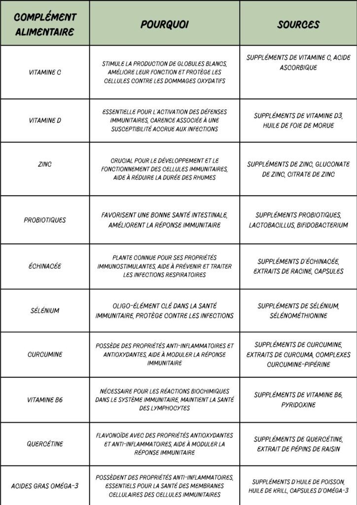 tableau comparatif complément alimentaire